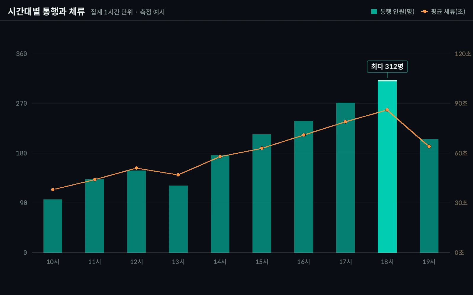 시간대별 방문객 흐름 그래프